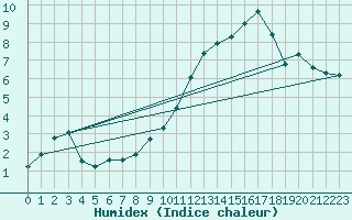 Courbe de l'humidex pour Selonnet - Chabanon (04)