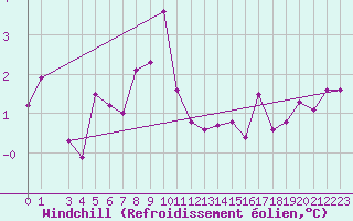Courbe du refroidissement olien pour Vardo
