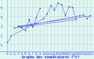 Courbe de tempratures pour Neuchatel (Sw)