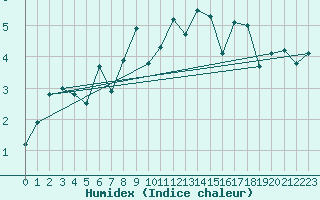 Courbe de l'humidex pour Neuchatel (Sw)