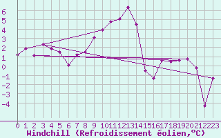 Courbe du refroidissement olien pour Koppigen