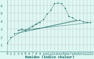 Courbe de l'humidex pour Tour-en-Sologne (41)