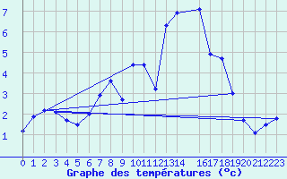 Courbe de tempratures pour Neustadt am Kulm-Fil