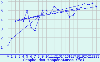 Courbe de tempratures pour Kilpisjarvi