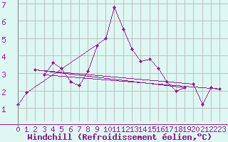 Courbe du refroidissement olien pour Hoek Van Holland