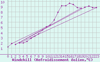 Courbe du refroidissement olien pour Croisette (62)