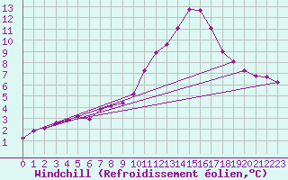 Courbe du refroidissement olien pour Castellbell i el Vilar (Esp)