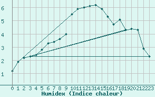 Courbe de l'humidex pour Harzgerode