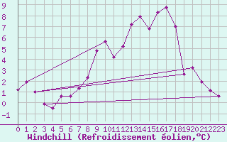 Courbe du refroidissement olien pour Ramsau / Dachstein