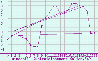 Courbe du refroidissement olien pour Reims-Prunay (51)