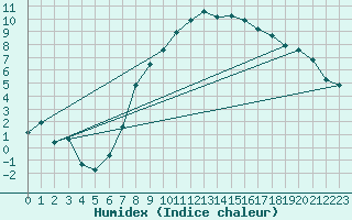 Courbe de l'humidex pour Neu Ulrichstein
