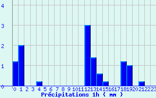 Diagramme des prcipitations pour Beaumont du Ventoux (Mont Serein) (84)