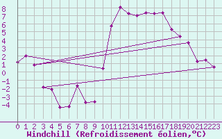 Courbe du refroidissement olien pour Biarritz (64)