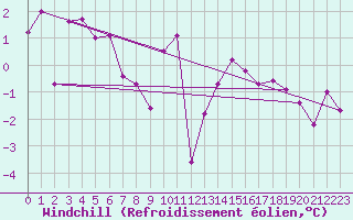 Courbe du refroidissement olien pour Aston - Plateau de Beille (09)