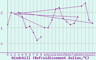Courbe du refroidissement olien pour Saint-Dizier (52)