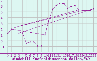 Courbe du refroidissement olien pour Marknesse Aws