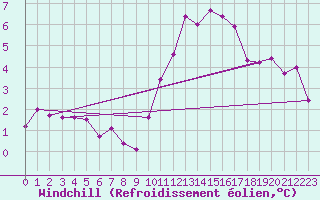 Courbe du refroidissement olien pour Cap Ferret (33)