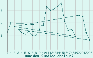 Courbe de l'humidex pour Reit im Winkl