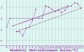 Courbe du refroidissement olien pour Tromso Skattora