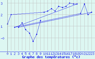 Courbe de tempratures pour Ummendorf