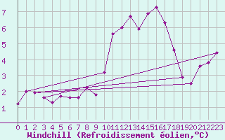 Courbe du refroidissement olien pour Pirou (50)