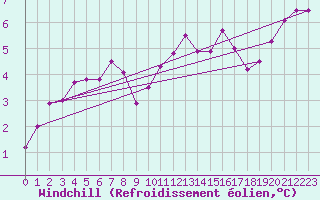 Courbe du refroidissement olien pour Marknesse Aws