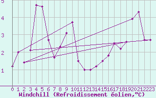 Courbe du refroidissement olien pour Boulogne (62)
