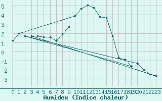 Courbe de l'humidex pour Grimentz (Sw)