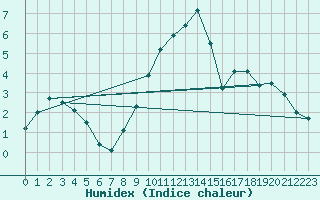 Courbe de l'humidex pour Dole-Tavaux (39)