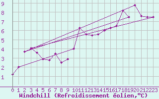 Courbe du refroidissement olien pour Cap Ferret (33)