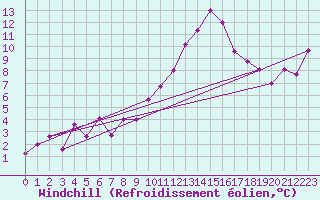Courbe du refroidissement olien pour Cazaux (33)