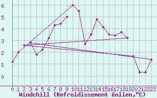 Courbe du refroidissement olien pour Wainfleet