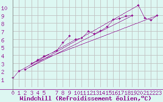 Courbe du refroidissement olien pour Falsterbo A