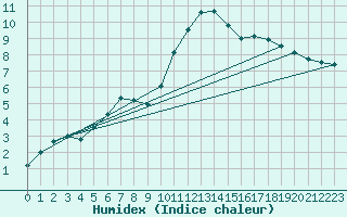 Courbe de l'humidex pour Castres-Nord (81)