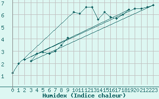 Courbe de l'humidex pour Hoherodskopf-Vogelsberg