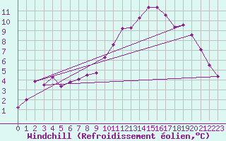 Courbe du refroidissement olien pour Lille (59)