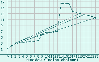 Courbe de l'humidex pour Eisenstadt