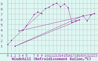 Courbe du refroidissement olien pour Straumsnes