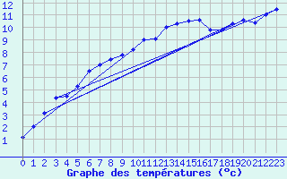 Courbe de tempratures pour Kleine-Brogel (Be)