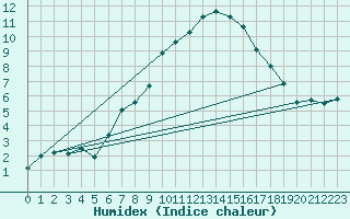 Courbe de l'humidex pour Les Charbonnires (Sw)