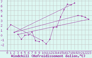 Courbe du refroidissement olien pour La Rochelle - Le Bout Blanc (17)