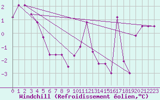 Courbe du refroidissement olien pour Bealach Na Ba No2