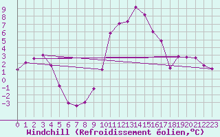 Courbe du refroidissement olien pour Rostherne No 2