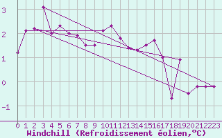 Courbe du refroidissement olien pour Dijon / Longvic (21)
