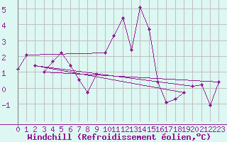 Courbe du refroidissement olien pour Muehlacker