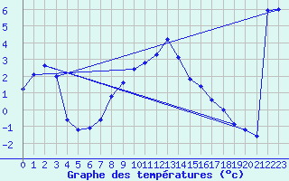 Courbe de tempratures pour Simplon-Dorf