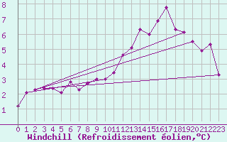 Courbe du refroidissement olien pour Spadeadam