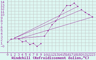 Courbe du refroidissement olien pour Bridel (Lu)