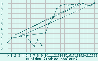 Courbe de l'humidex pour Charleville-Mzires (08)