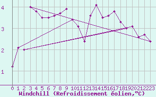 Courbe du refroidissement olien pour Creil (60)